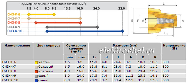 Сиз зажим размеры. Самоизолирующие зажимы сиз. Колпачки сиз для скрутки проводов размеры. Сизы для проводов размеры таблица. Самоизолирующий зажим сиз.
