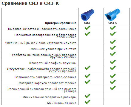 Соединение проводов сиз. СИЗ провода это расшифровка. СИЗЫ таблица скрутки.